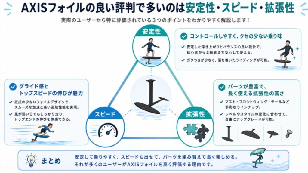 AXISフォイルの安定性・スピード・拡張性を整理した図解