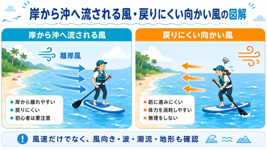 危険な風向きのイメージ
