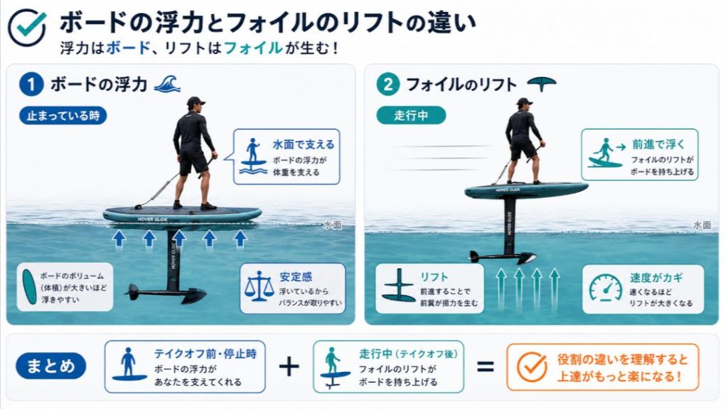 フォイルボードの浮力とHover Glide Foilのリフトの違いを示す図解