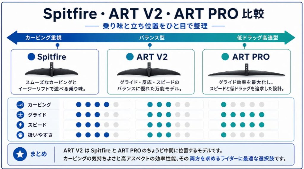 AXIS Spitfire、ART V2、ART PROの乗り味と性能の違いを示す比較図