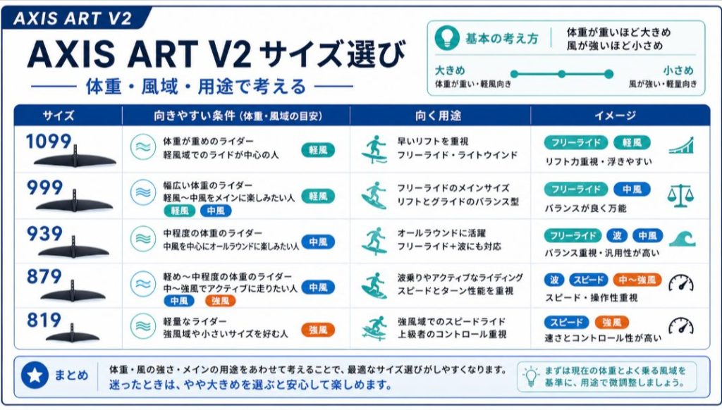 AXIS ART V2のサイズ展開と体重・風域別の選び方を示す図解