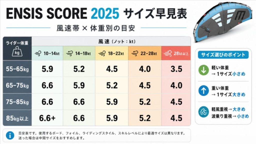 ENSIS SCORE 2025のサイズ選びを風速と体重別に示した早見表 画像