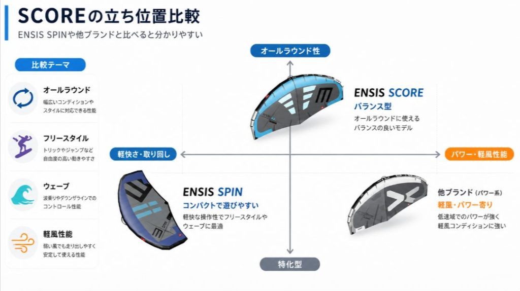 ENSIS SCOREとENSIS SPINの用途別の違いを示す比較図