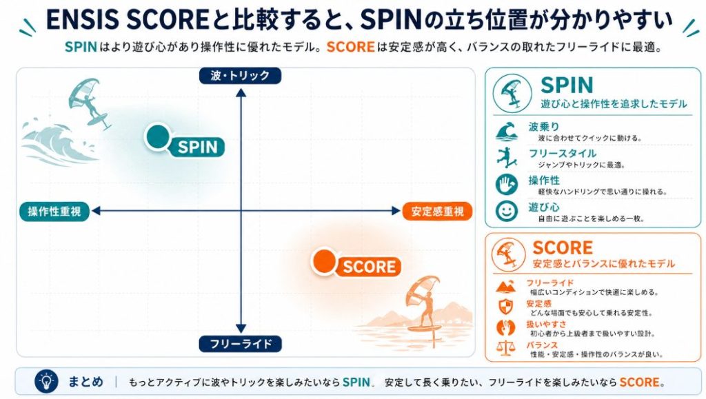 ENSIS SPINとSCOREの用途や操作性の違いを比較する図解