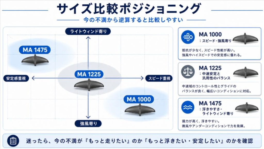 ARMSTRONG MA 1000、MA 1225、MA 1475の用途とサイズ感を比較した図解