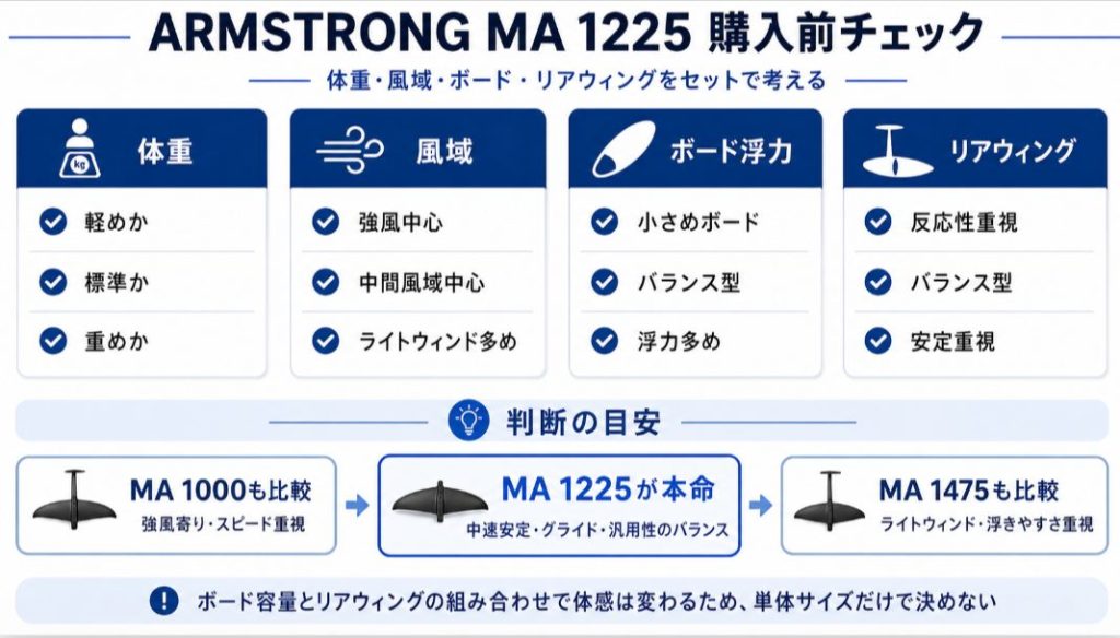 ARMSTRONG MA 1225を選ぶ前に確認したい体重、風域、ボード、リアウィングのチェック表