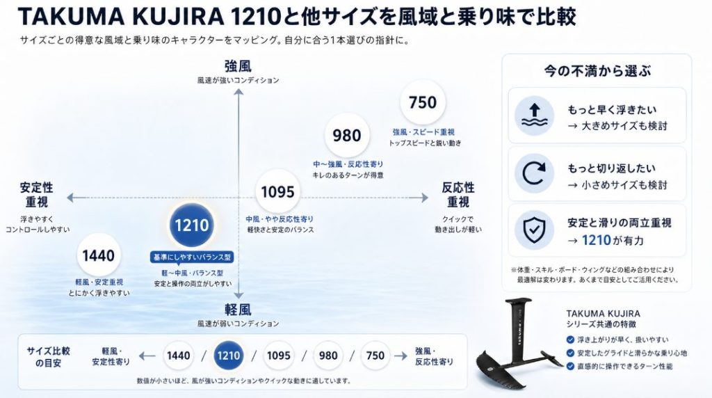TAKUMA KUJIRA 1210と他サイズを風域と乗り味で比較する図解