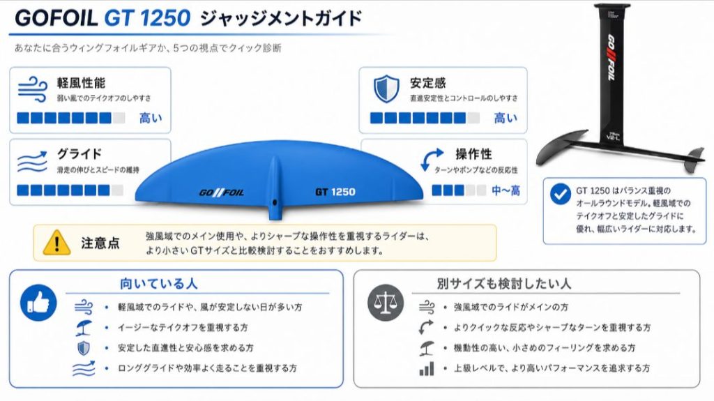 GOFOIL GT 1250の軽風性能とグライド性能から向いている人を整理した図解