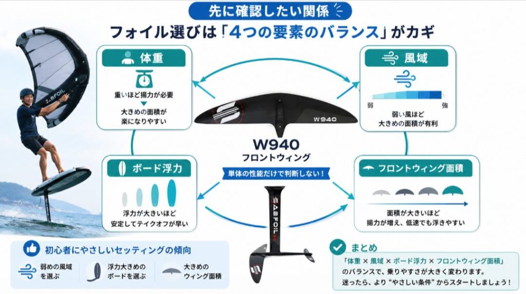 SABFOIL W940を初心者が選ぶ前に確認したい体重と風域の判断図