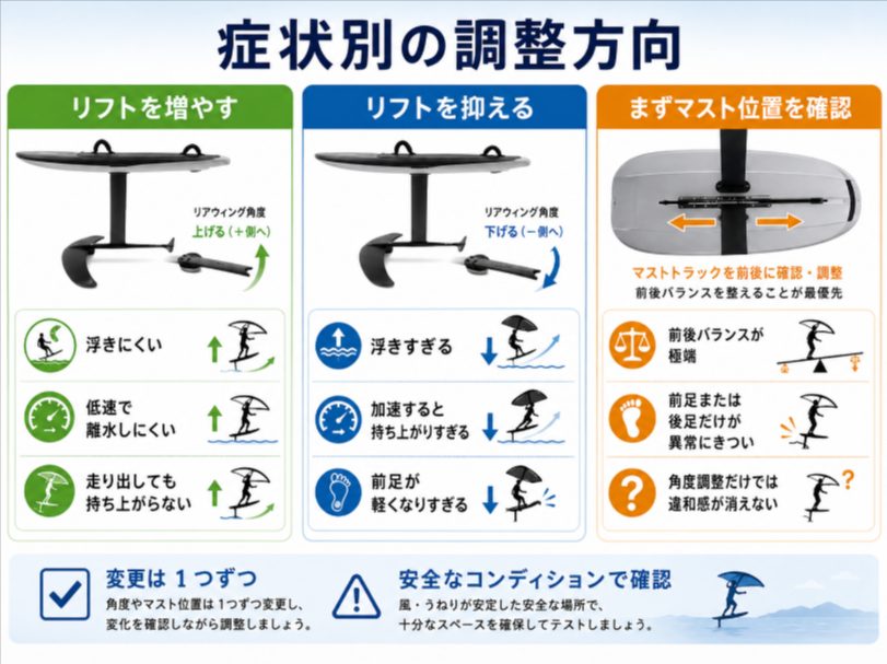症状別に「リフトを増やす/抑える/マスト位置確認」を整理した図解