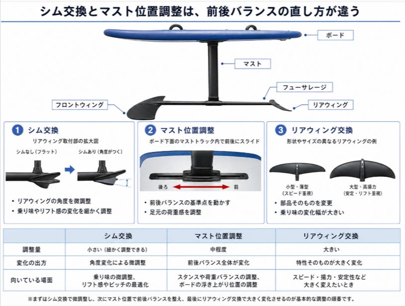 ボード、マスト、フューサレージ、リアウィングの位置関係図