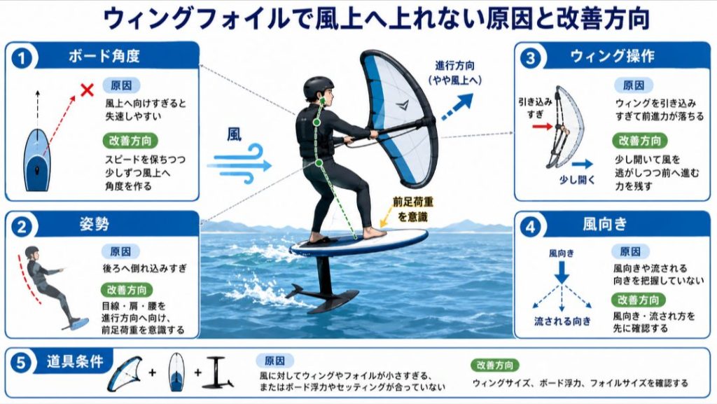風上へ上れない原因を「ボード角度・姿勢・ウィング操作・風向き・道具条件」で整理した図解