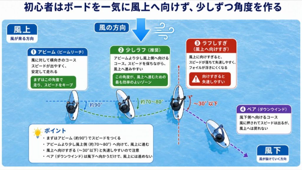 風向き、アビーム、ラフ、ベアの方向を示した海上図解