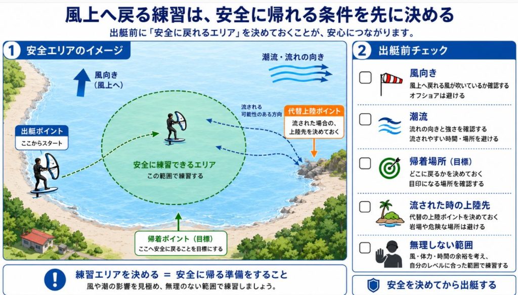 出艇前チェックリスト、風向き、潮流、帰着場所を示した図